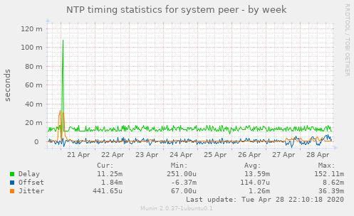 NTP timing statistics for system peer