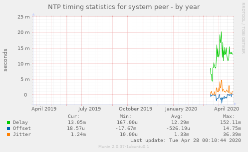 NTP timing statistics for system peer
