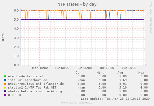 NTP states