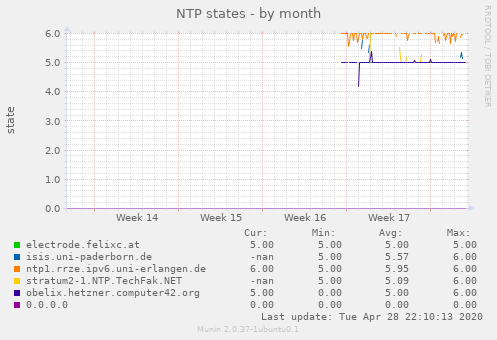 NTP states