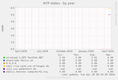 NTP states