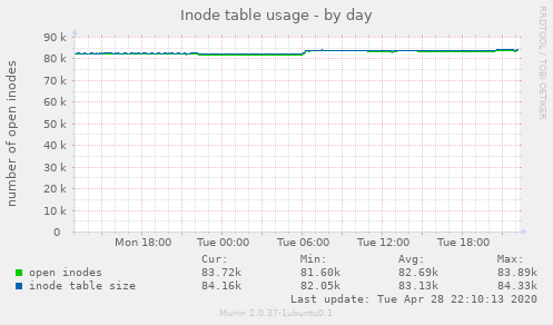 Inode table usage