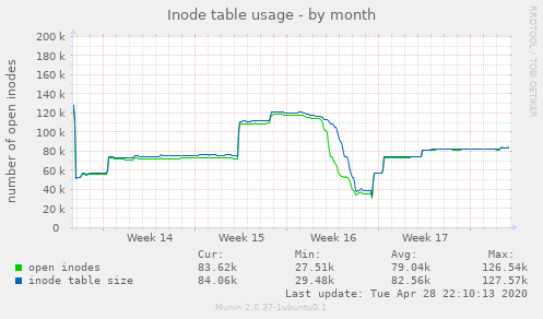 Inode table usage
