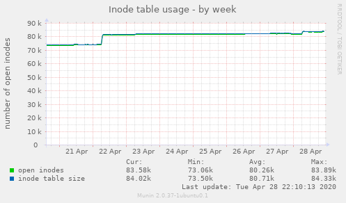 Inode table usage