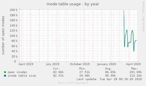 Inode table usage