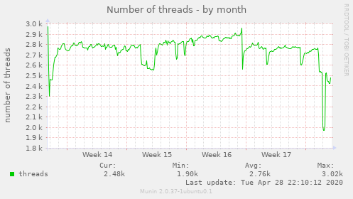 Number of threads