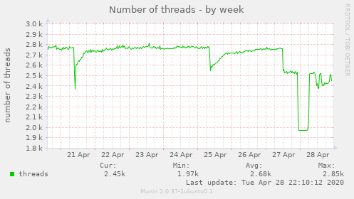 Number of threads
