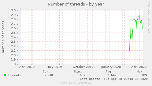 Number of threads