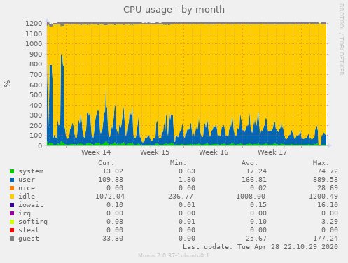 CPU usage