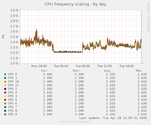 CPU frequency scaling