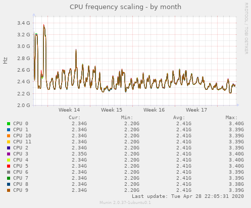 CPU frequency scaling