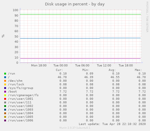 Disk usage in percent