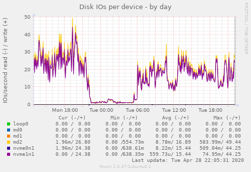 Disk IOs per device