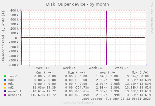 Disk IOs per device