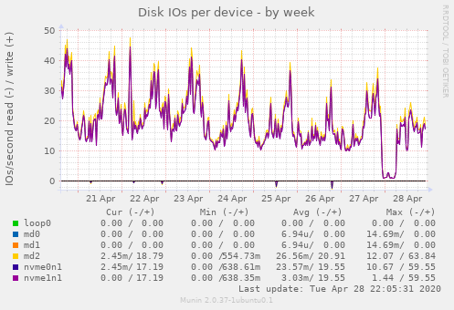 Disk IOs per device