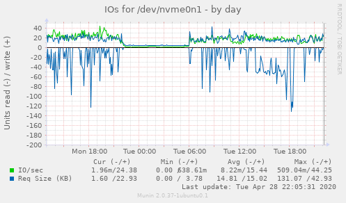 IOs for /dev/nvme0n1