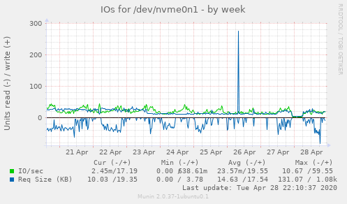 IOs for /dev/nvme0n1