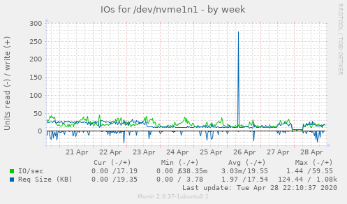 IOs for /dev/nvme1n1