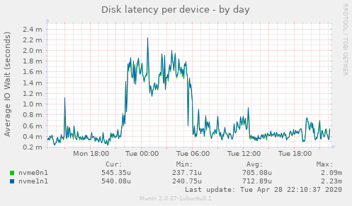 Disk latency per device