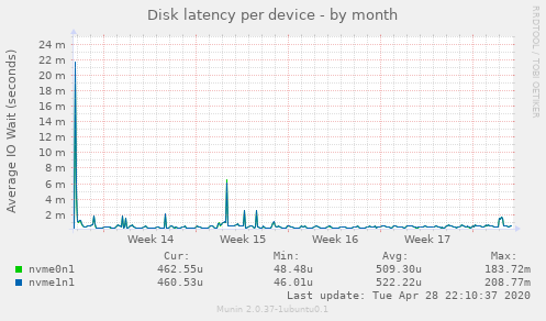 Disk latency per device