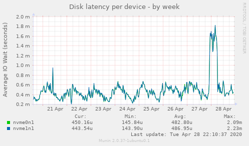 Disk latency per device