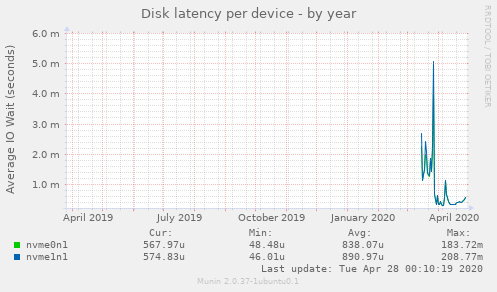 Disk latency per device