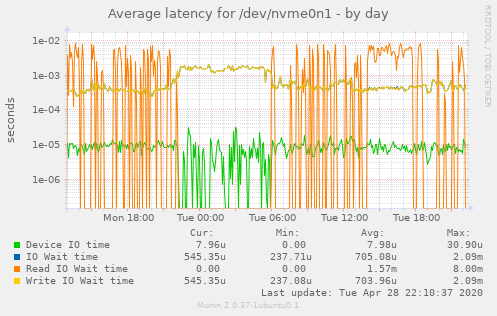 Average latency for /dev/nvme0n1