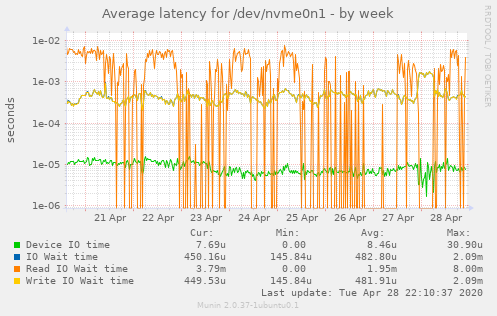 Average latency for /dev/nvme0n1