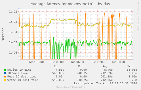 Average latency for /dev/nvme1n1