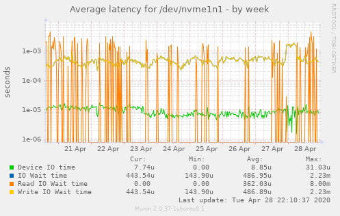 Average latency for /dev/nvme1n1