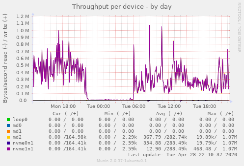 Throughput per device