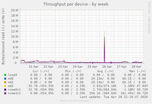 Throughput per device