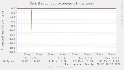 Disk throughput for /dev/md1