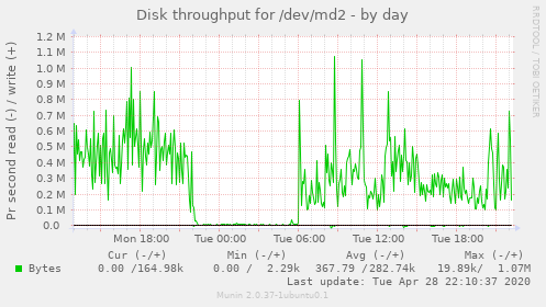 Disk throughput for /dev/md2