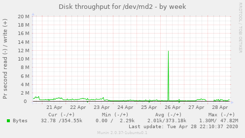 Disk throughput for /dev/md2