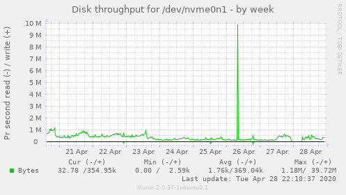 Disk throughput for /dev/nvme0n1