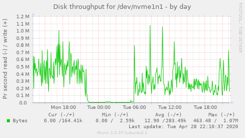 Disk throughput for /dev/nvme1n1