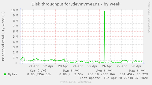 Disk throughput for /dev/nvme1n1