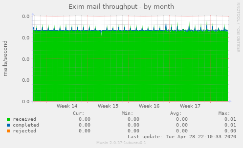 Exim mail throughput