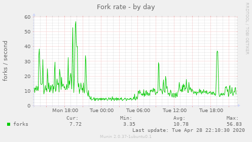 Fork rate