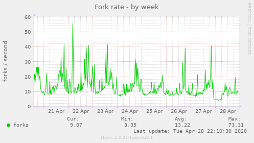 Fork rate