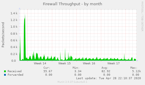 Firewall Throughput