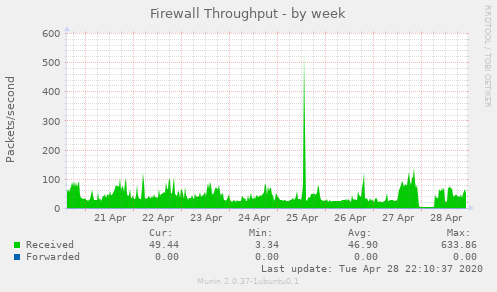 Firewall Throughput