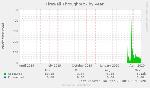 Firewall Throughput
