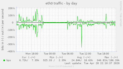 eth0 traffic