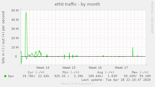 eth0 traffic