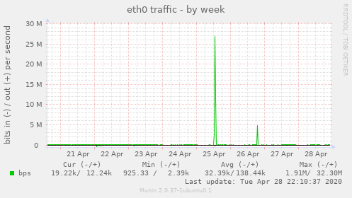 eth0 traffic