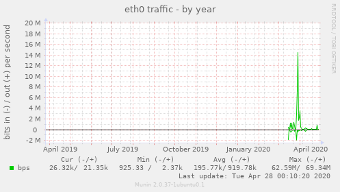 eth0 traffic