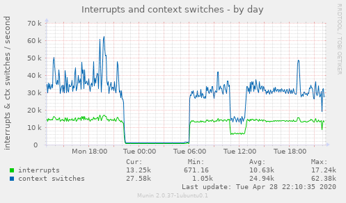 Interrupts and context switches