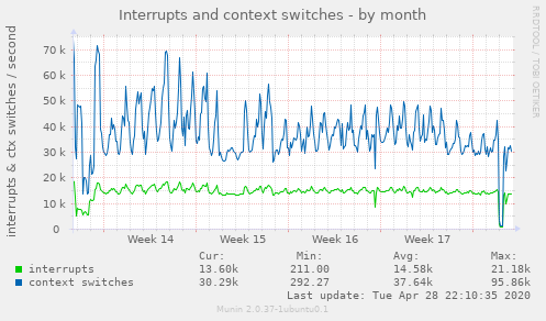 Interrupts and context switches